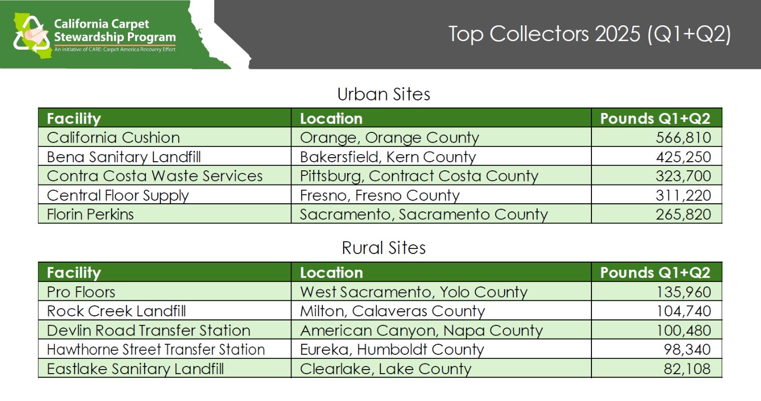 CARE Carpet Top Collectors 2025